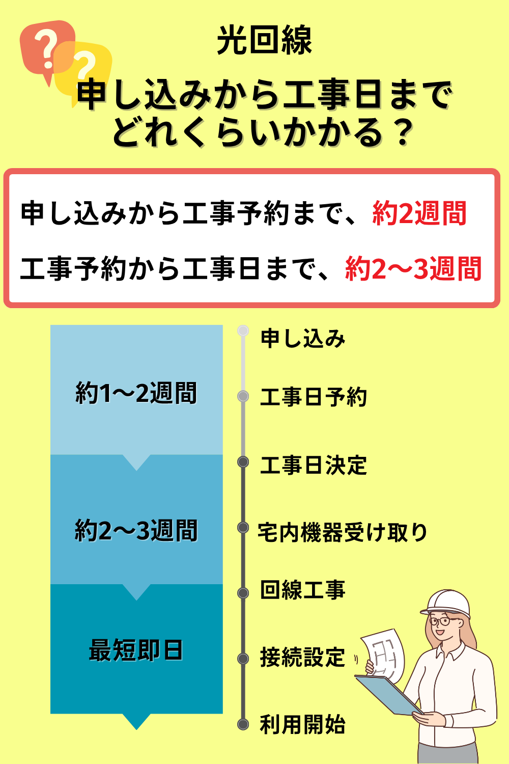 光回線開通までの期間(目安)