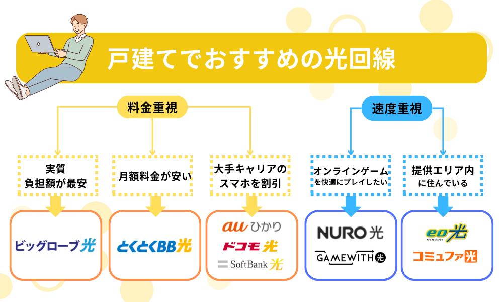 戸建てのおすすめの光回線　フローチャート