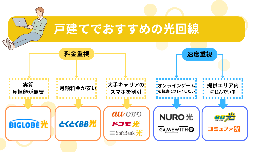 戸建てのおすすめの光回線 フローチャート