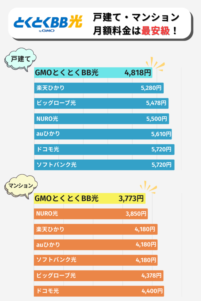 光回線の月額比較グラフ