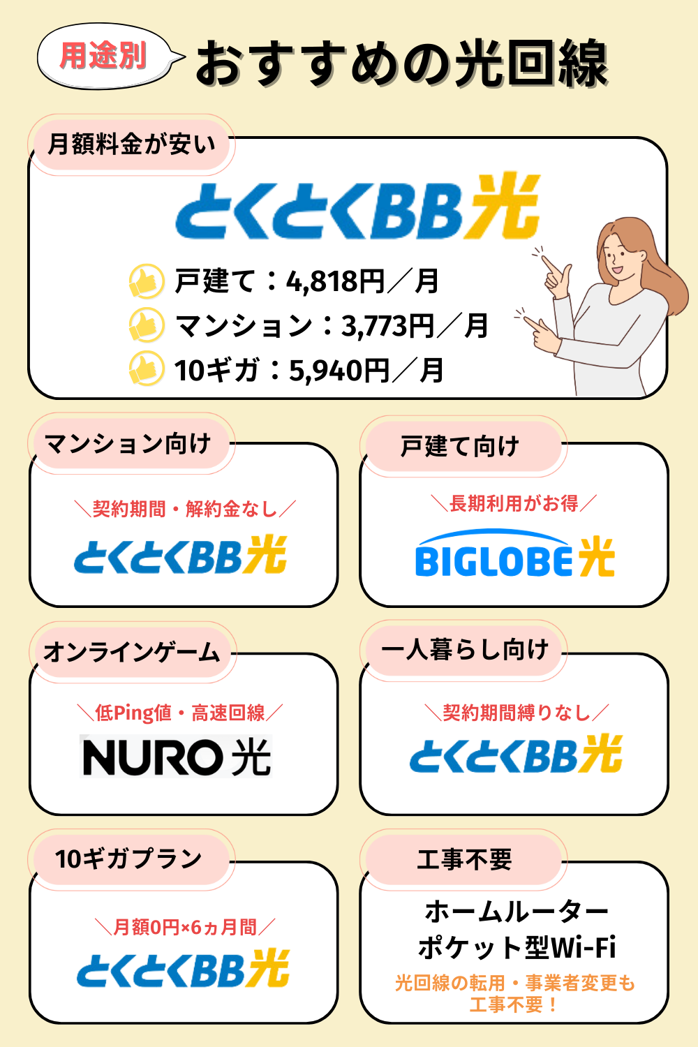 用途別おすすめの光回線まとめ画像