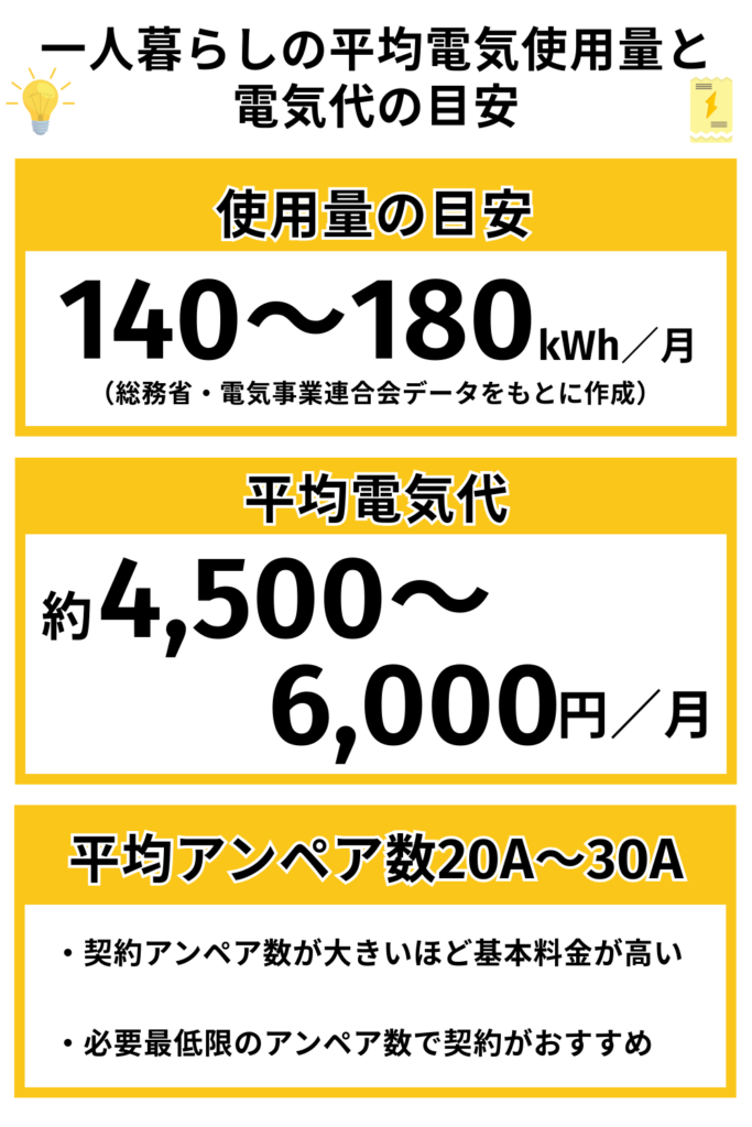 一人暮らしの電気代平均