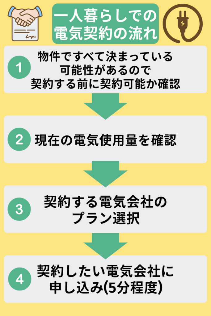 一人暮らしでの電気契約の流れ