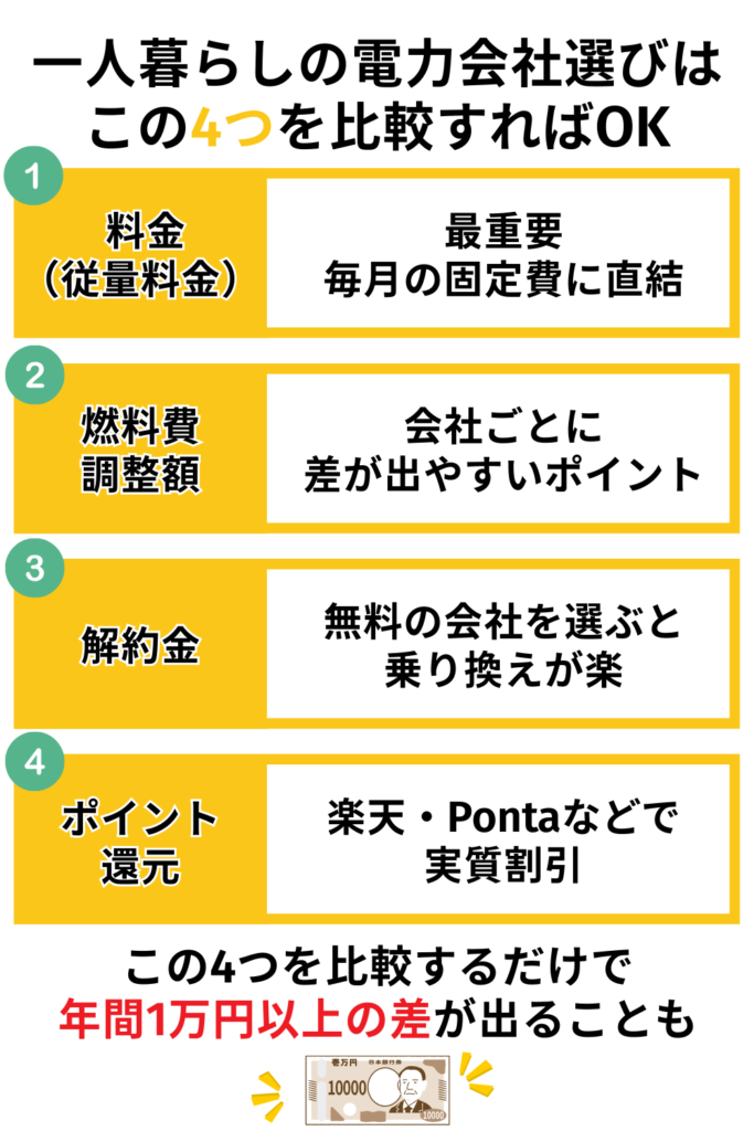 一人暮らしで電力会社選びのポイント