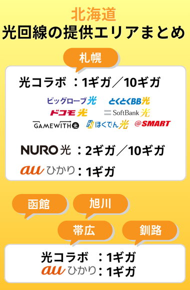 北海道の光回線提供エリア最新情報