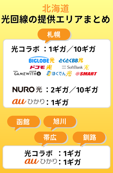 北海道の光回線提供エリア最新情報