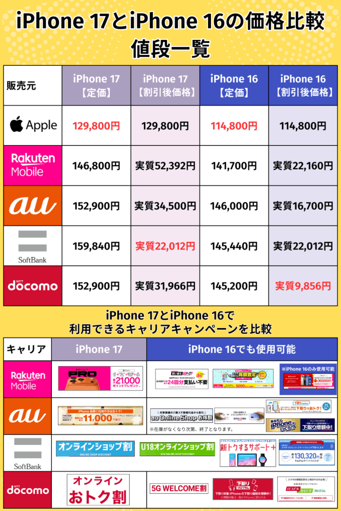 iPhone17　iPhone16　違い　価格とキャンペーンを比較