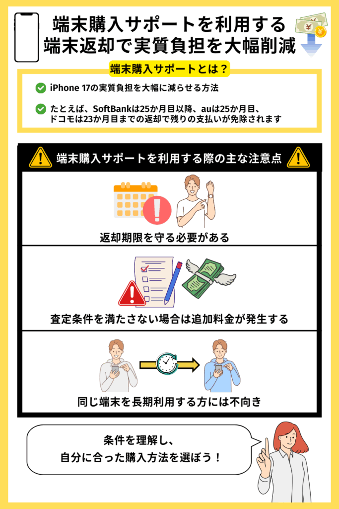 端末購入サポートを利用する 端末返却で実質負担を大幅削減
