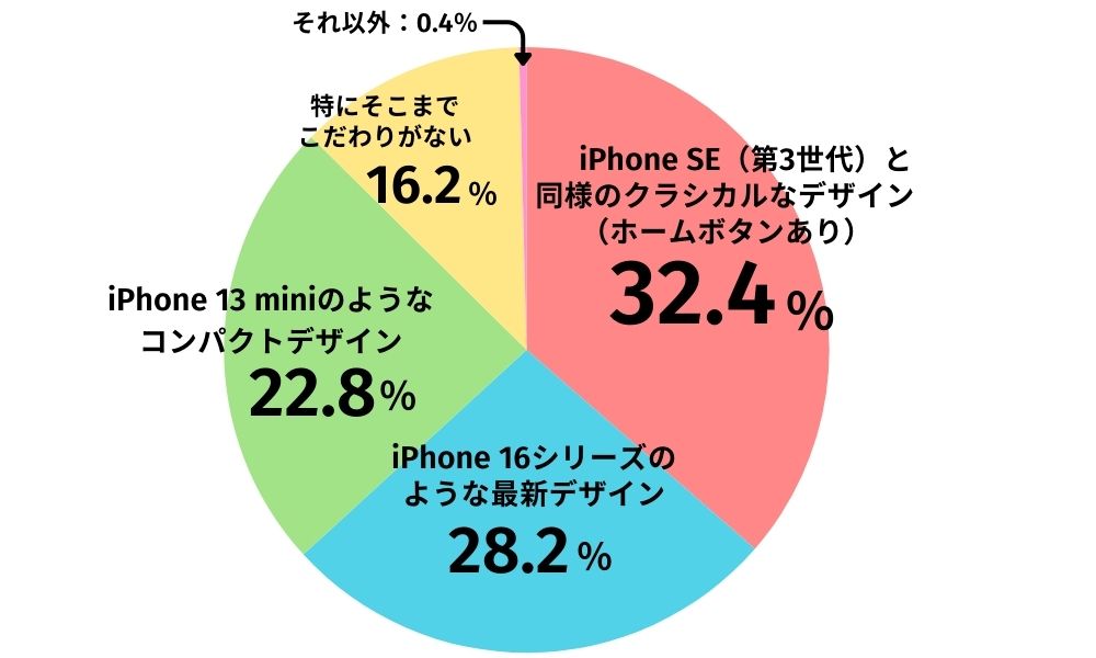 アンケート「iPhone SE4（現iPhone16e）のデザインに対する希望」結果