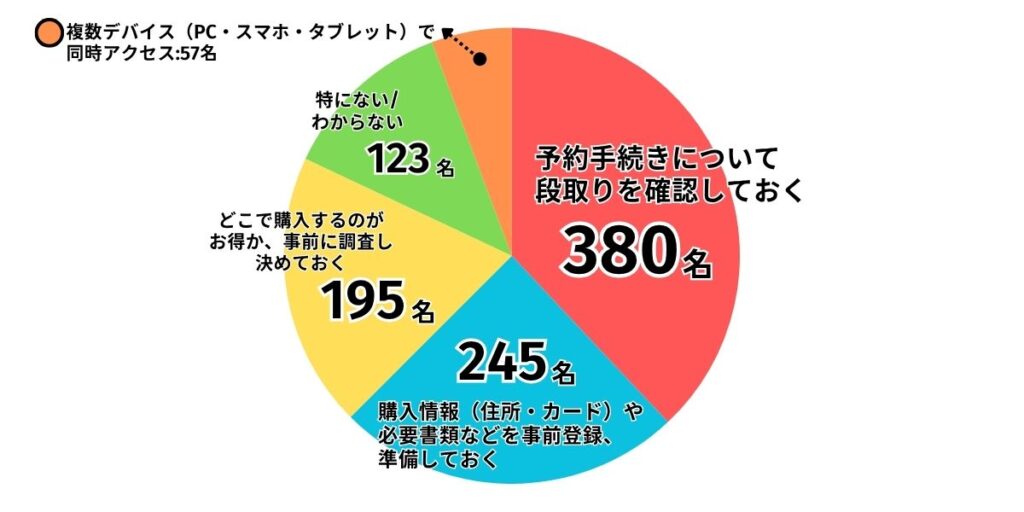 iPhone予約のための必要なこと