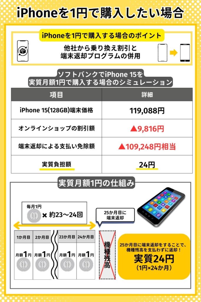 iPhoneを1円で購入したい場合