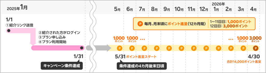 11月-12月の申し込み時のポイント進呈スケジュール