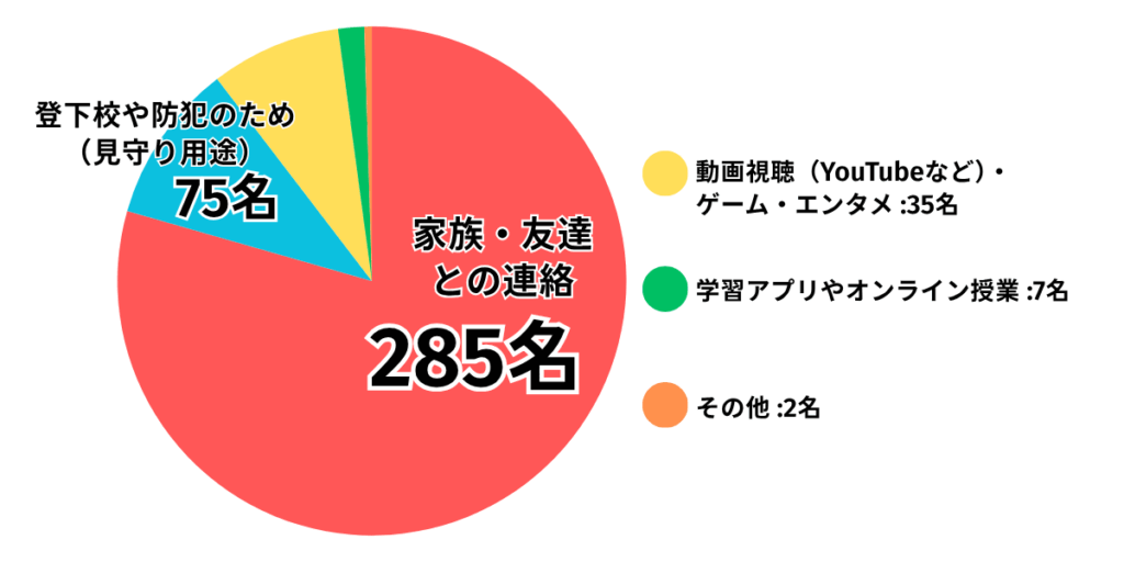 子供のスマホの主な利用目的を教えてください