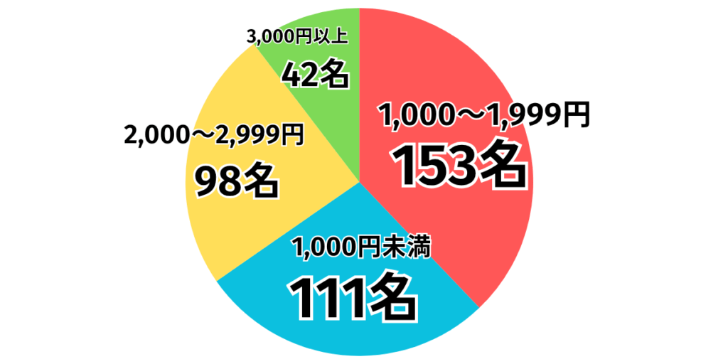 子供のスマホ通信料金（月額・1回線あたり）を教えてください