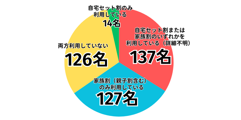 スマホ契約とあわせて「自宅セット割」や「親子割」「家族割」を利用していますか？
