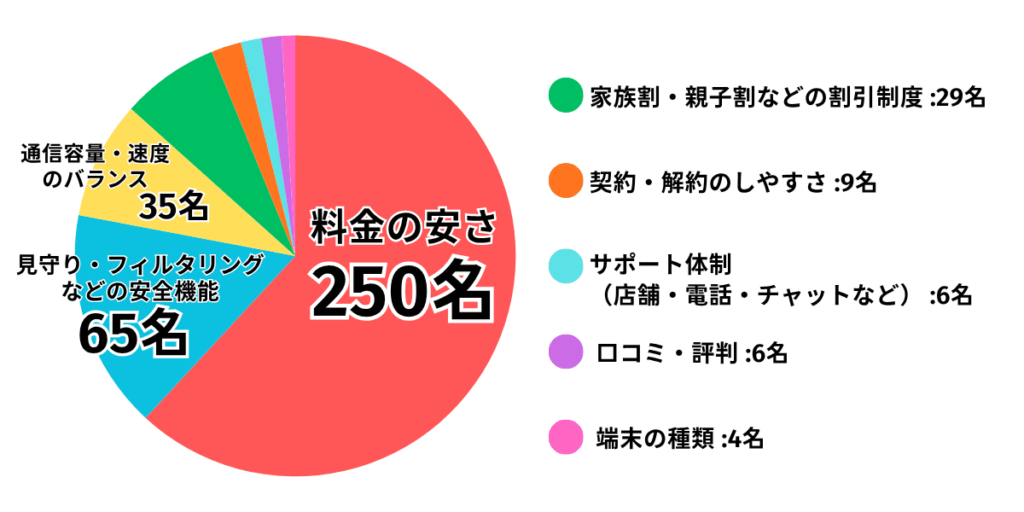 子供向けのスマホプランを選ぶ際、最も重視するポイントを教えてください