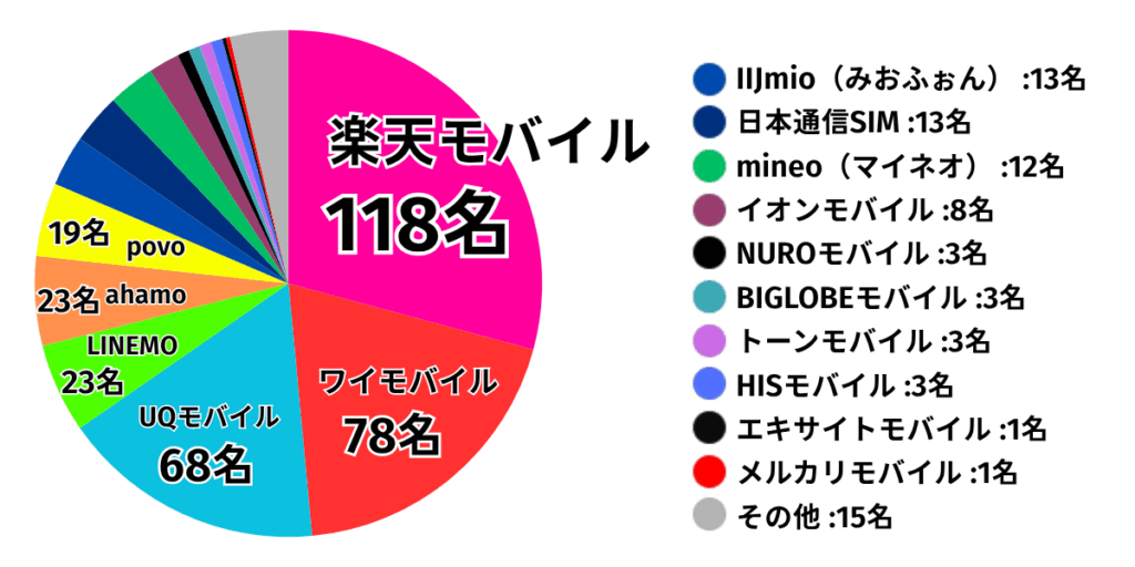 子供用のスマホで利用がおすすめな格安SIM・キャリアは？