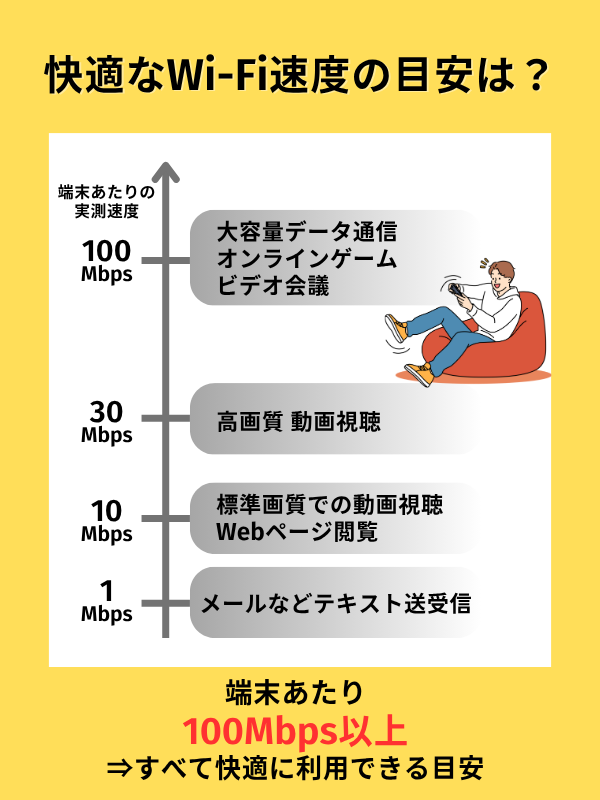 快適なWi-Fi速度