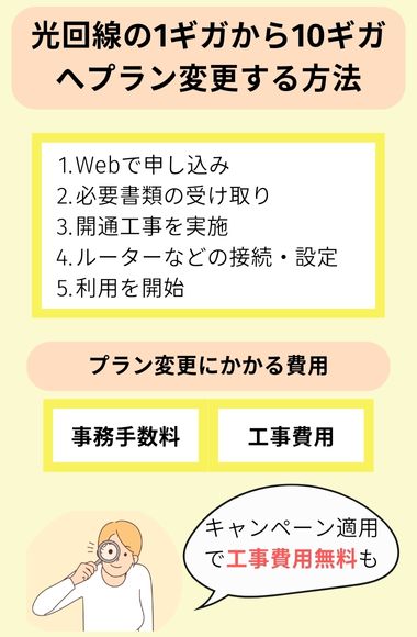 光回線 1ギガから10ギガ プラン変更