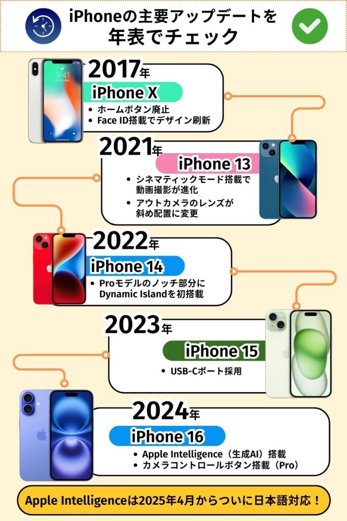 iPhone　おすすめ　アップデート