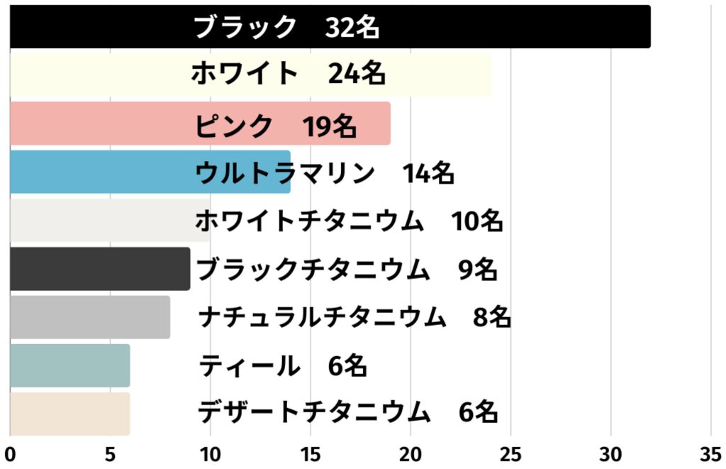 iPhone 16シリーズの中では、どのカラーを購入予定ですか？