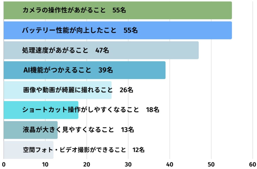 発表された特長のうち、 iPhone 16シリーズのどの特長に注目していますか？