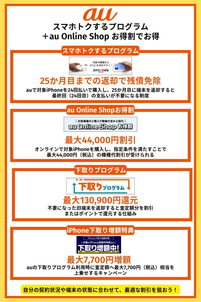 au|スマホトクするプログラム+au Online Shop お得割でお得