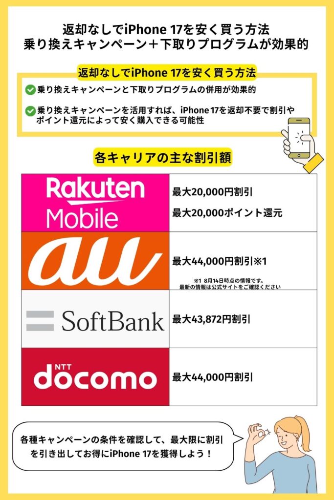 返却なしでiPhone 17を安く買う方法|乗り換えキャンペーン+下取りプログラムが効果的