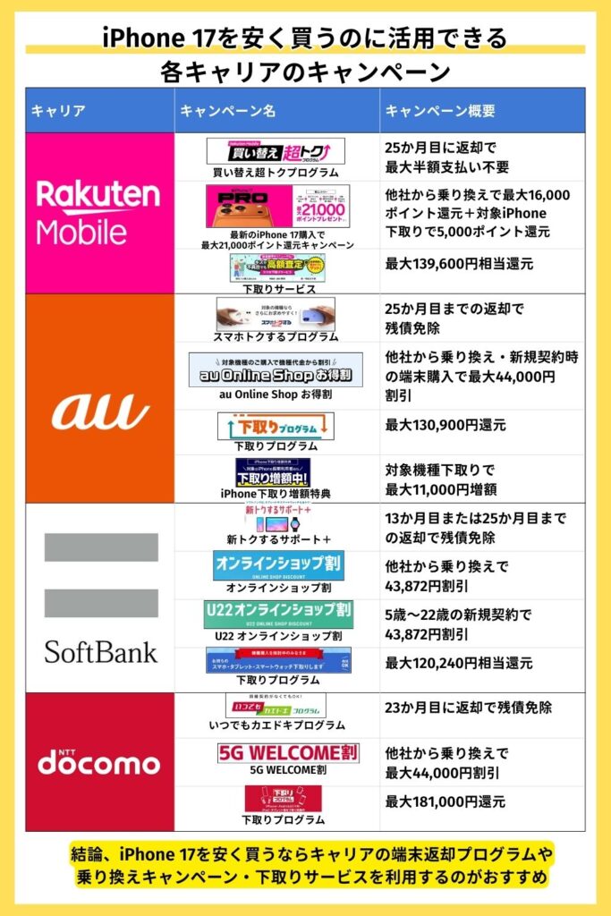 iPhone17を安く買うのに活用できる各キャリアのキャンペーン