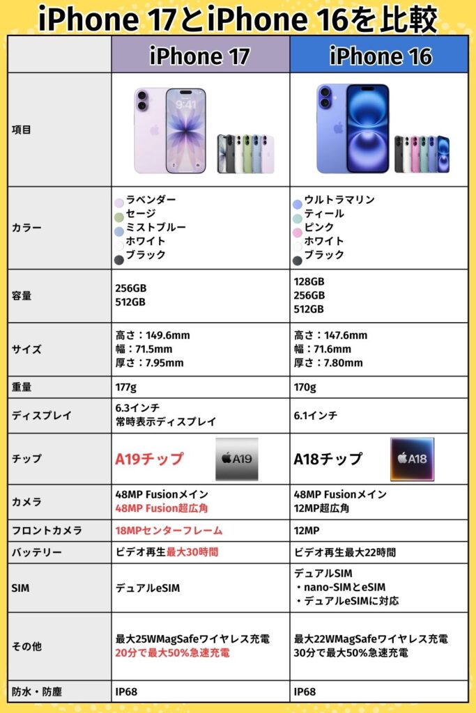 iPhone17　iPhone16　違い　スペック比較表