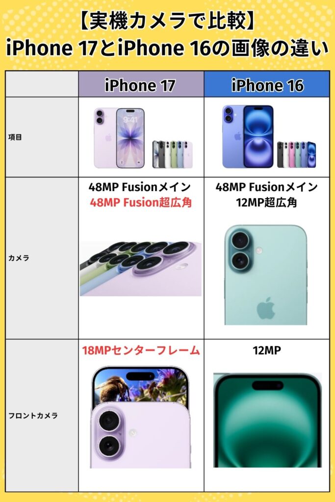 iPhone17　iPhone16　違い　カメラを比較