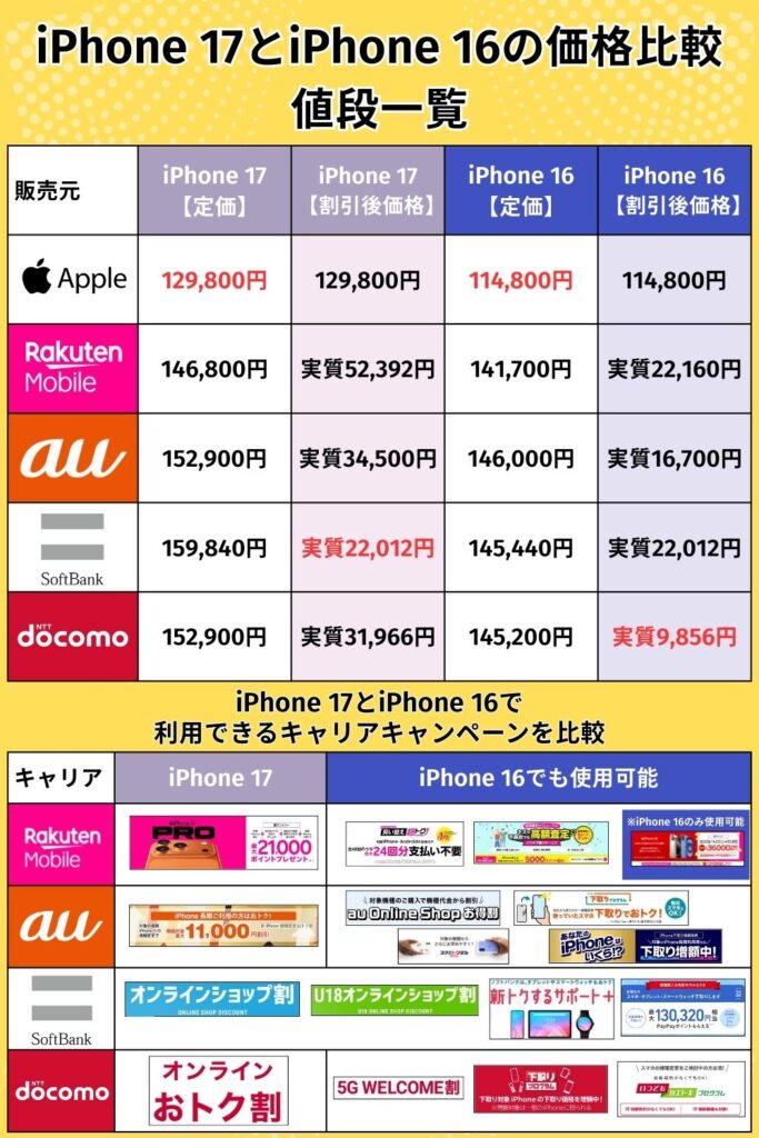 iPhone17　iPhone16　違い　価格とキャンペーンを比較