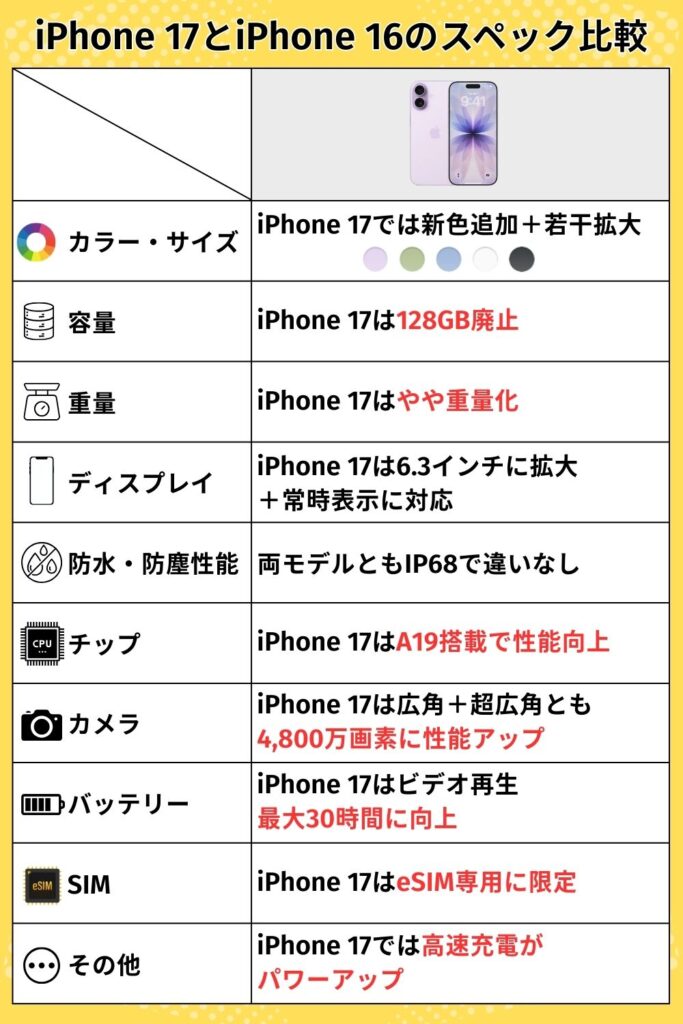 iPhone17　iPhone16　違い　スペック比較