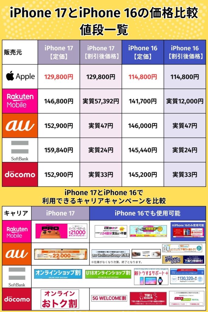 iPhone17　iPhone16　違い　価格とキャンペーンを比較