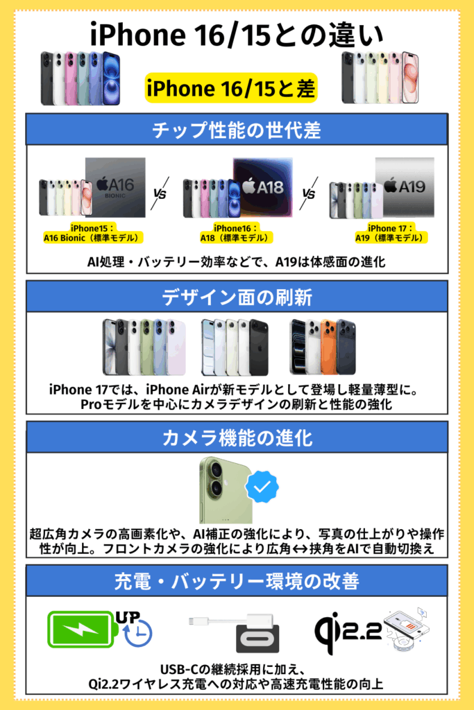 iPhone16/15との違い