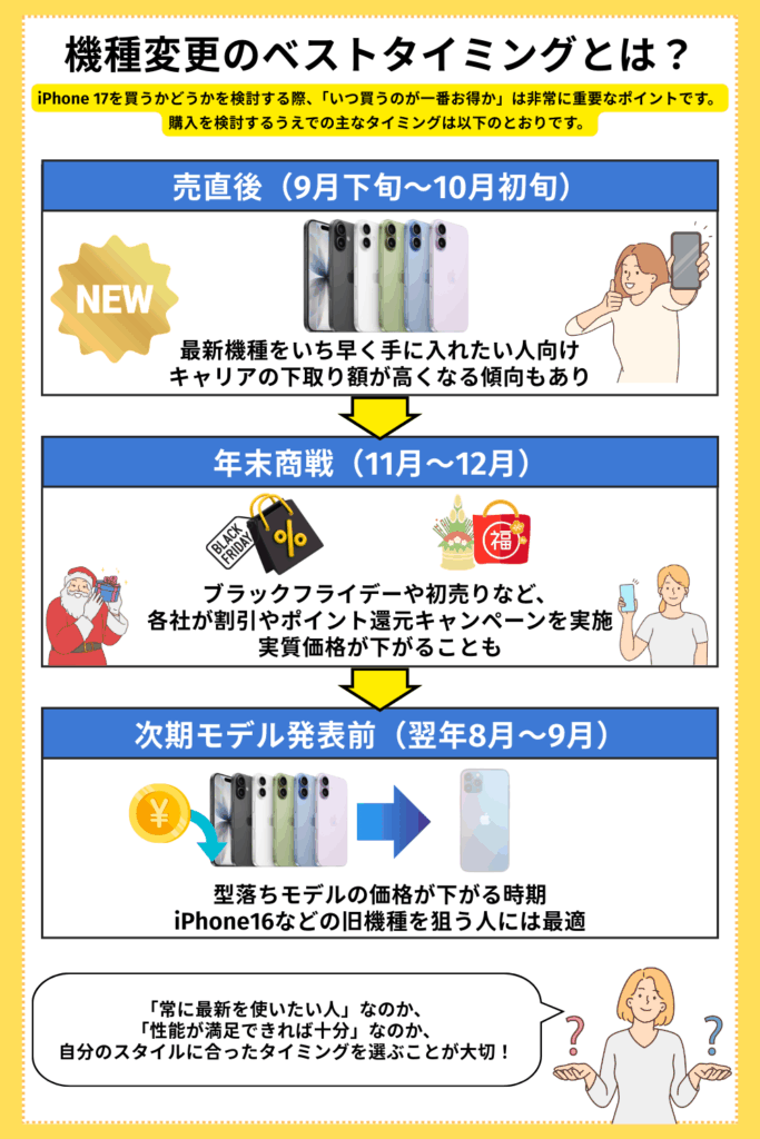 機種変更のベストタイミングとは？