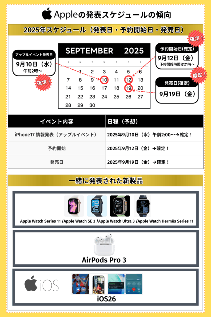 Appleの発表スケジュールの傾向