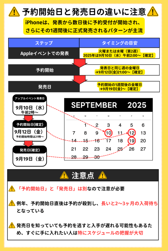 予約開始日と発売日の違いに注意