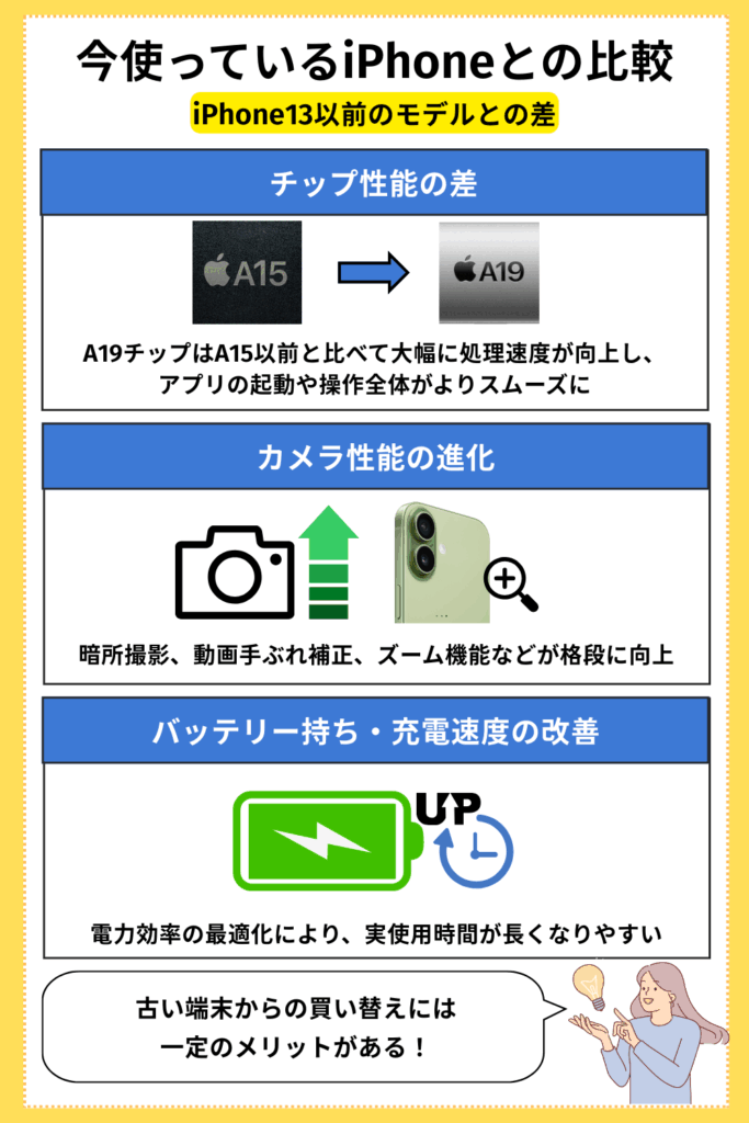 今使っているiPhoneとの比較