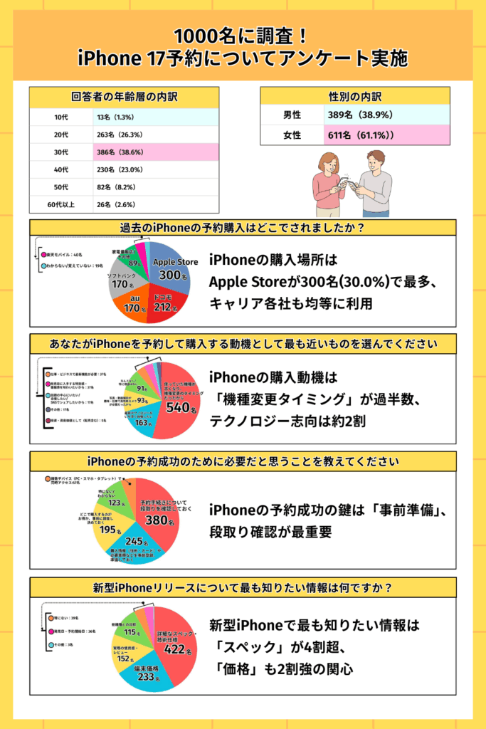 1000名に調査！iPhone 17予約についてアンケート実施