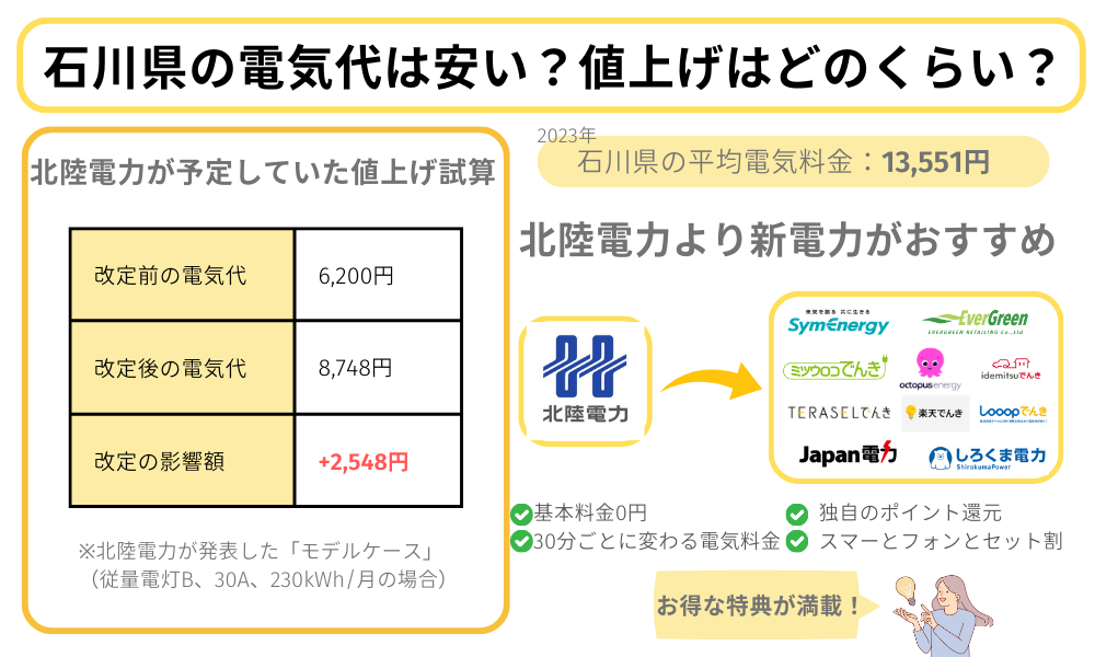 【電力会社 石川県】値上げ