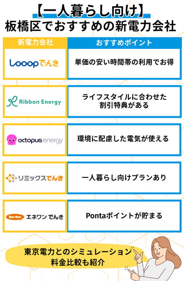 板橋区 一人暮らし おすすめ電力会社