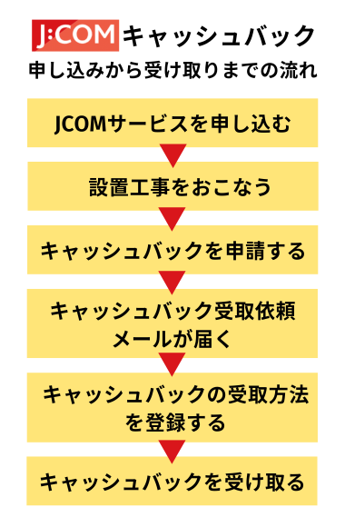 JCOMキャッシュバックの申し込みから受け取りまでの流れ