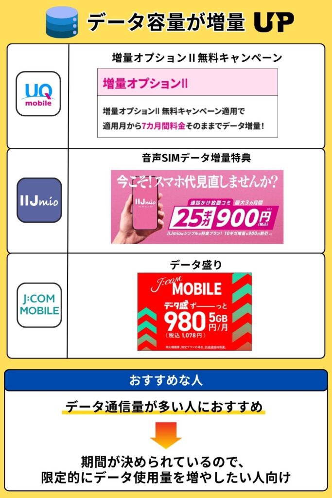 格安SIMキャンペーン　データ容量増量
