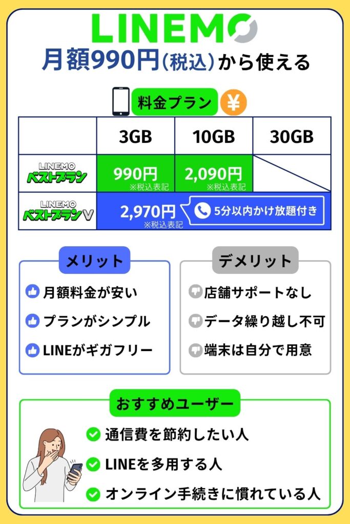 格安SIM おすすめ 料金が安い:LINEMO