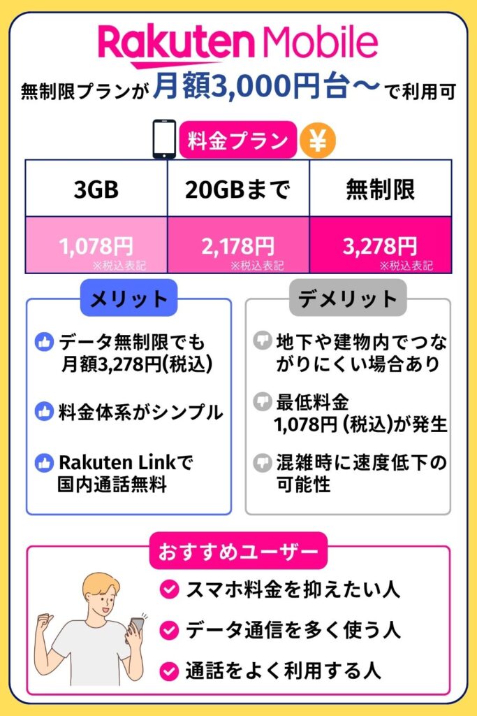 格安SIM おすすめ 料金が安い:楽天モバイル