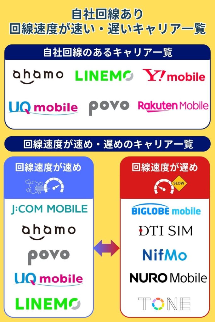 格安SIM おすすめ 自社回線あり・回線速度の速い遅いキャリア一覧