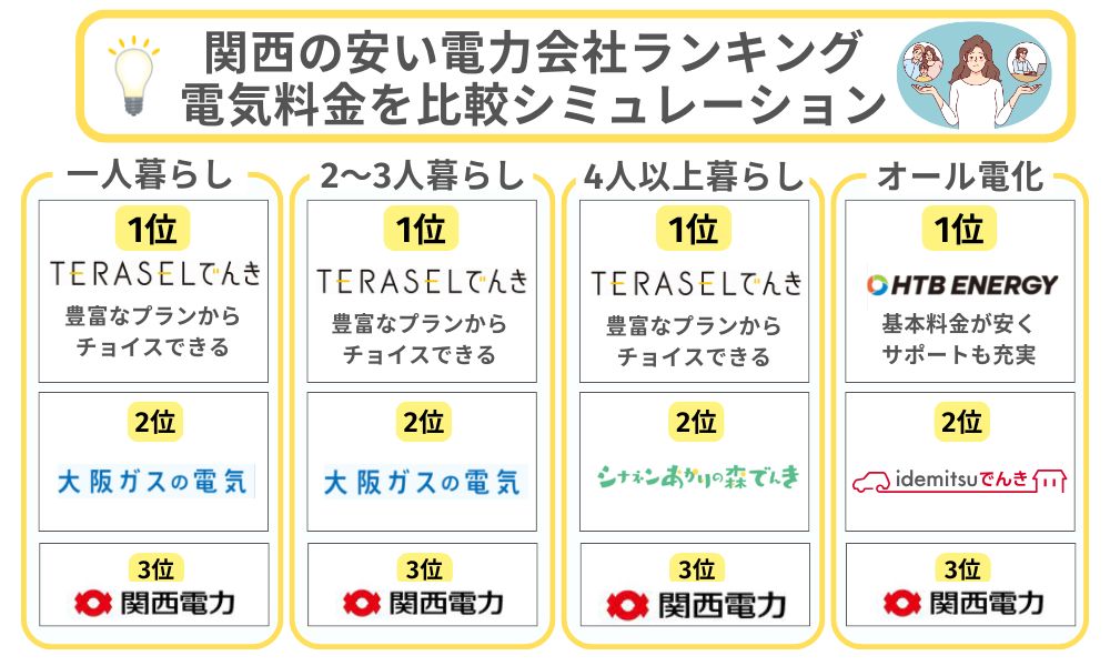 関西世帯人数別おすすめの安い電力会社ランキング