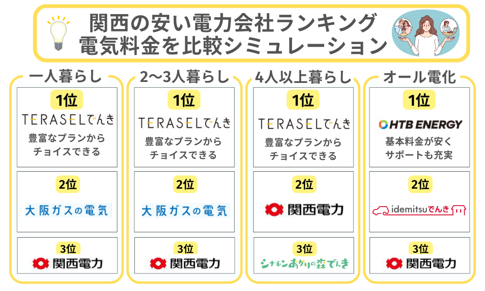 関西 世帯人数別おすすめの新電力