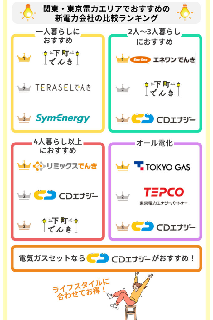 関東・東京電力エリアでおすすめの新電力会社の比較ランキング